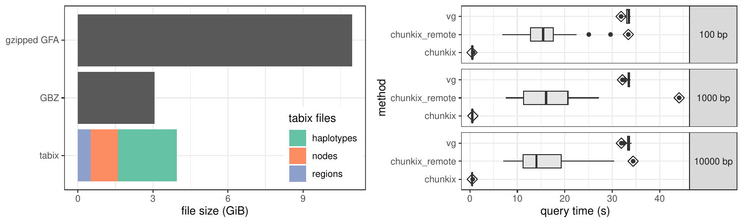 Figure 5: Subgraph extraction using tabix-indexed files. Benchmark performed on the HPRC Minigraph-Cactus v1.1 human pangenome. Left Size of the index files. Right Time to query 20 random regions of varying sizes (y-axis), using the tabix-indexed files (chunkix method) or vg chunk from the GBZ file. The chunkix method also works on remote files, here through HTTPS, and is labelled here as chunkix_remote. In that case the small TBI files must be downloaded locally which increase the time for the first query (highlighted with a diamond).