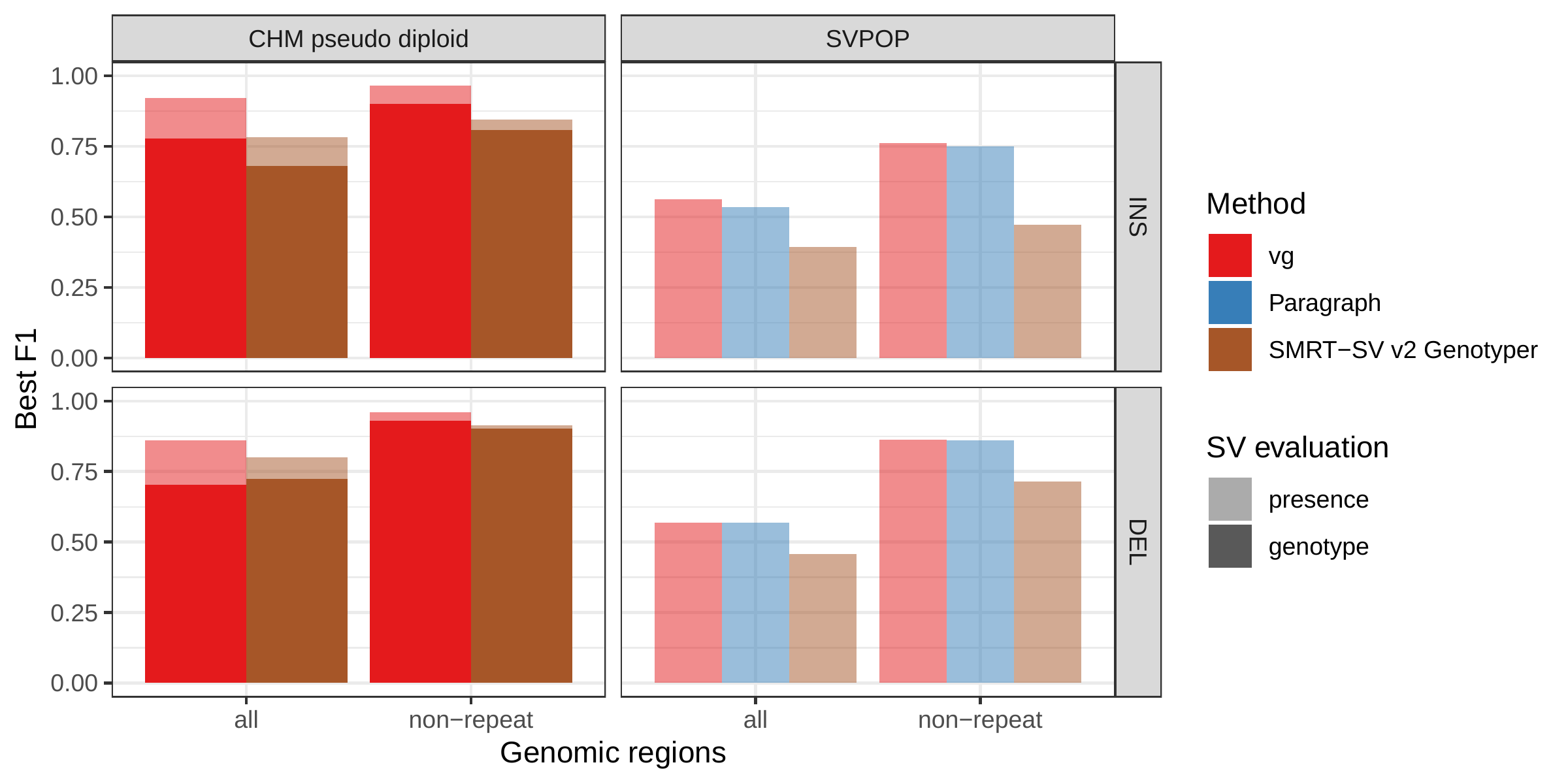 Figure 4: Structural variants from SMRT-SV v2 [5]. The pseudo-diploid genome built from two CHM cell lines and one negative control sample was originally used to train SMRT-SV v2 Genotyper in Audano et al.[5]. It contains 16,180 SVs. The SVPOP panel shows the combined results for the HG00514, HG00733, and NA19240 individuals, three of the 15 individuals used to generate the high-quality SV catalog in Audano et al. [5]. Here, we report the maximum F1 score (y-axis) for each method (color), across the whole genome or focusing on non-repeat regions (x-axis). We evaluated the ability to predict the presence of an SV (transparent bars) and the exact genotype (solid bars). Genotype information is not available in the SVPOP catalog hence genotyping performance could not be evaluated.