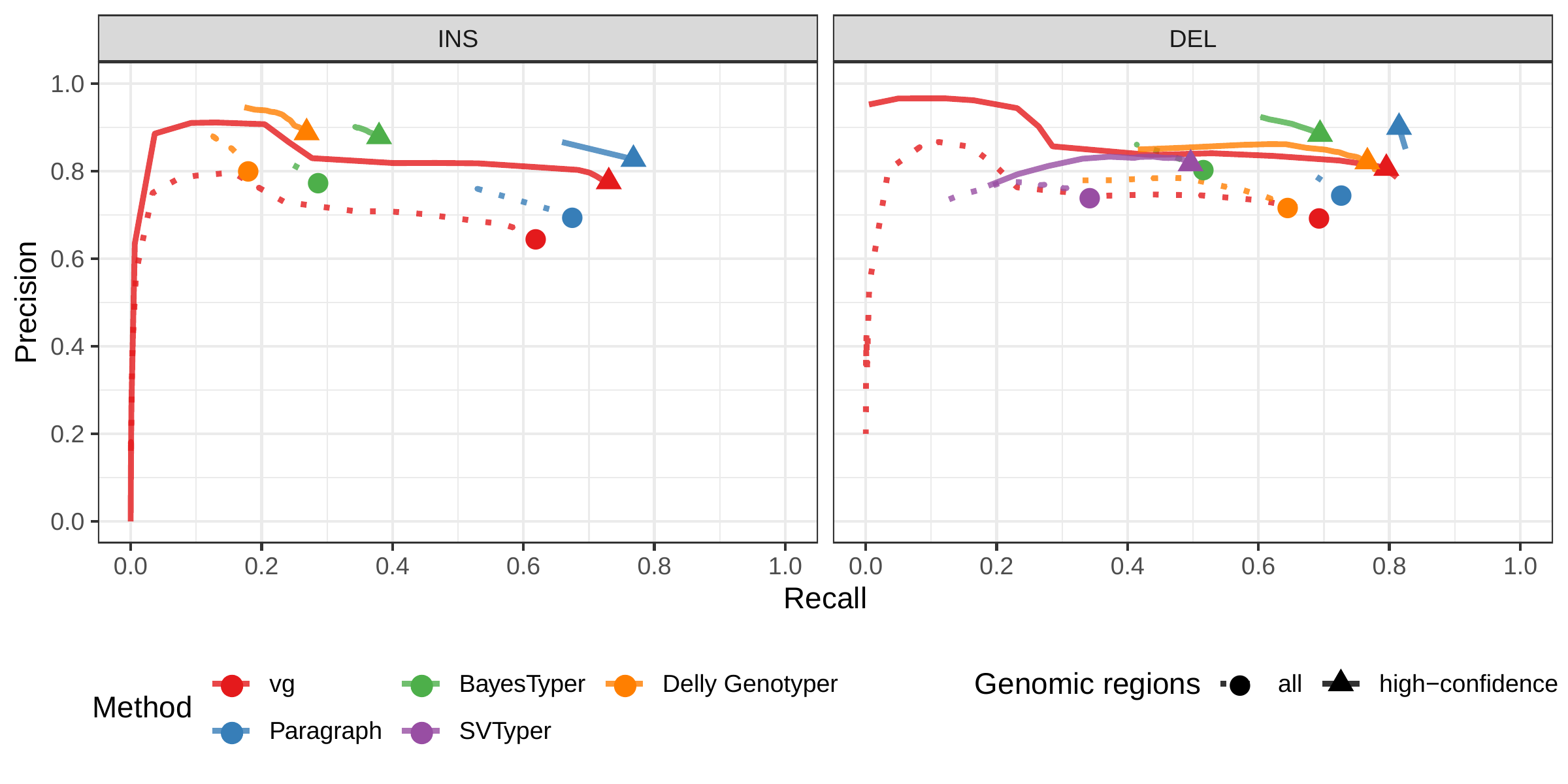 Figure S7: Genotyping evaluation on the Genome in a Bottle dataset. Predicted genotypes on HG002 were compared to the high-quality SVs from this same individual.