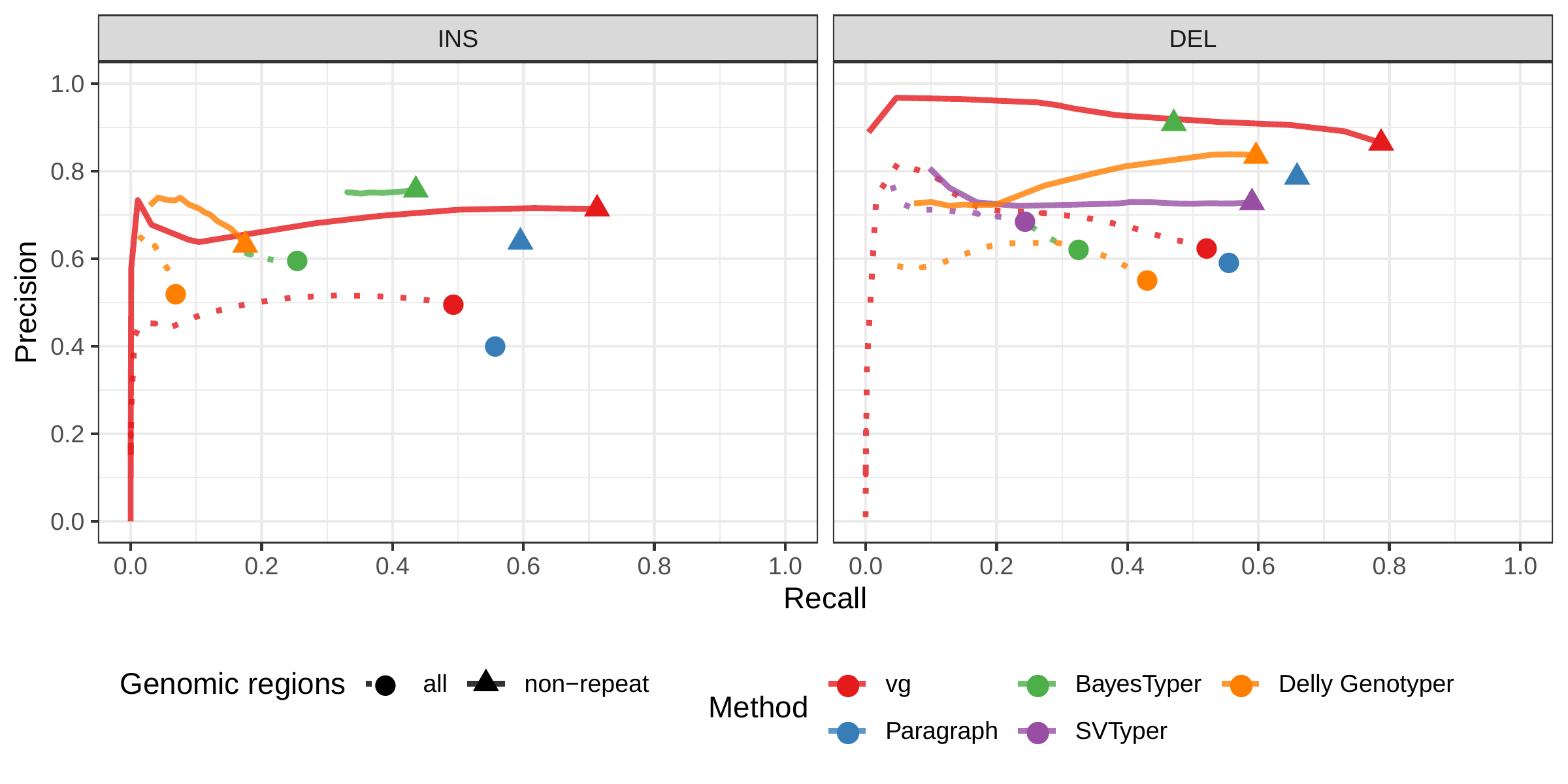 Figure S3: Genotyping evaluation on the HGSVC dataset using real reads. Combined results across the HG00514, HG00733 and NA19240.