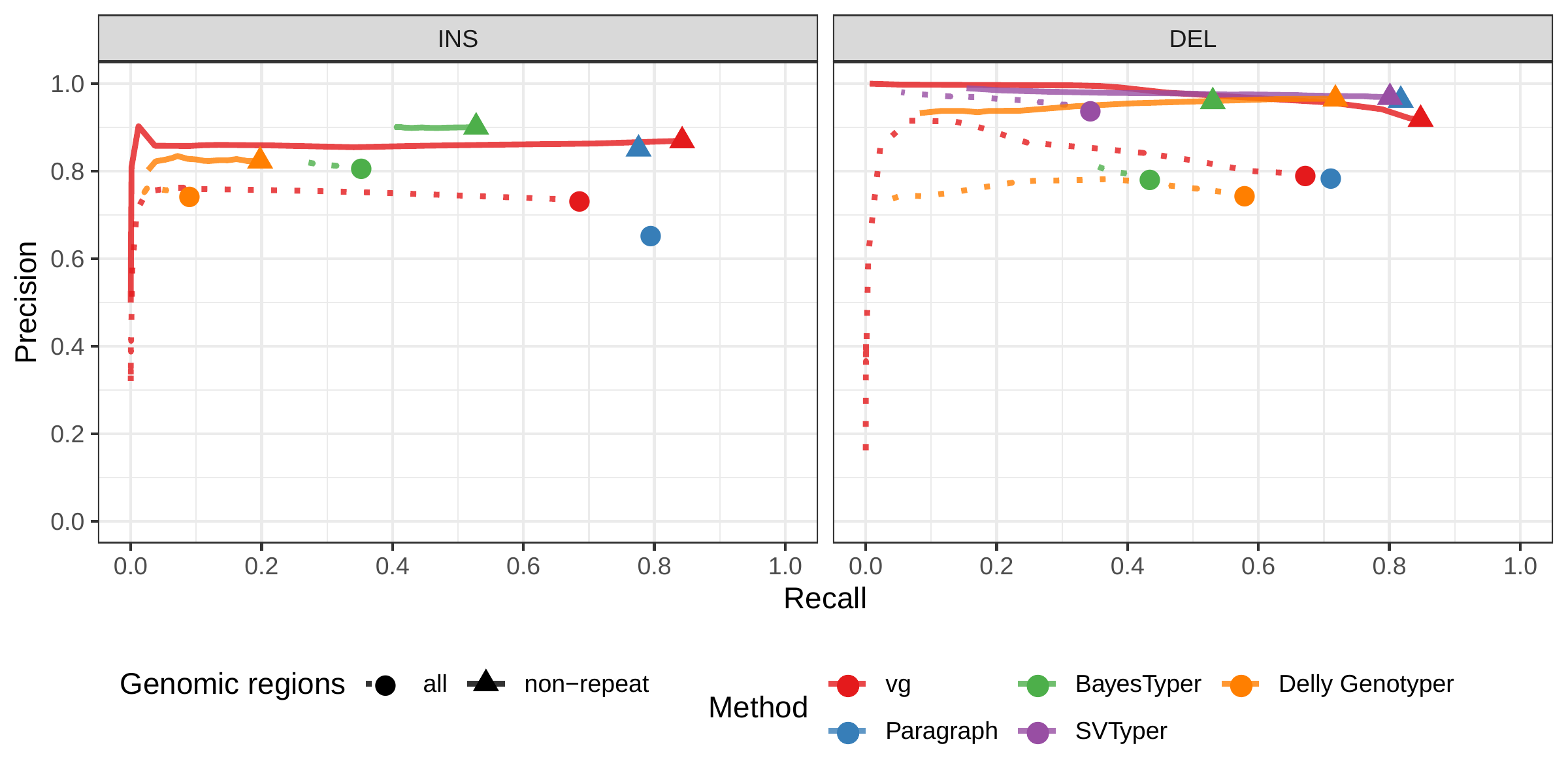 Figure S4: Calling evaluation on the HGSVC dataset using real reads. Combined results across the HG00514, HG00733 and NA19240.