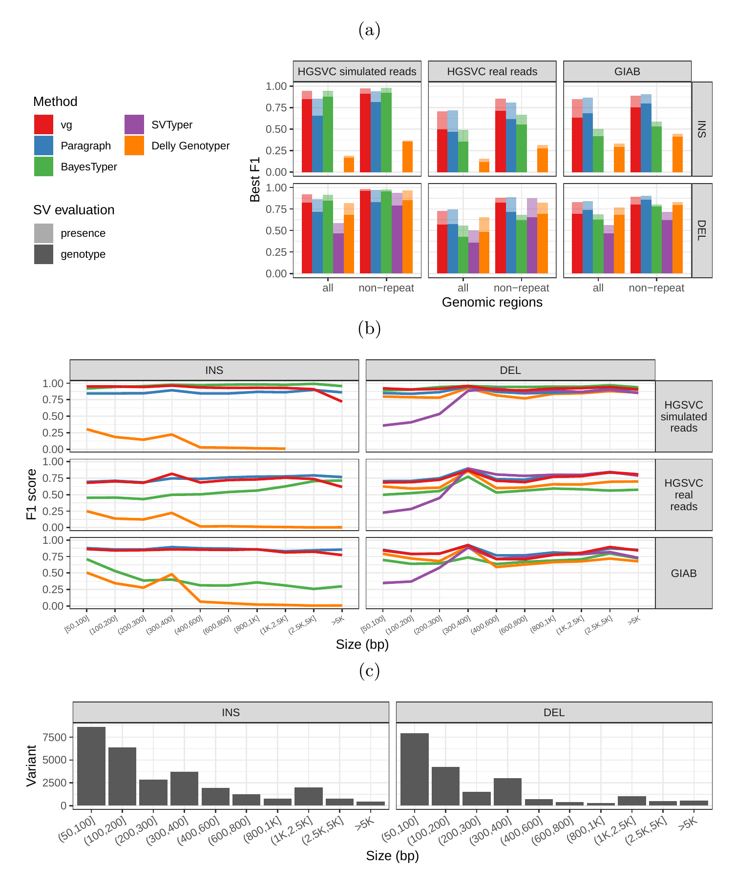 Figure 2: Structural variants from the HGSVC and Genome in a Bottle datasets. HGSVC: Simulated and real reads were used to genotype SVs and compared with the high-quality calls from Chaisson et al.[22]. Reads were simulated from the HG00514 individual. Using real reads, the three HG00514, HG00733, and NA19240 individuals were tested. GIAB: Real reads from the HG002 individual were used to genotype SVs and compared with the high-quality calls from the Genome in a Bottle consortium[21,23,25]. a) Maximum F1 score for each method (color), across the whole genome or focusing on non-repeat regions (x-axis). We evaluated the ability to predict the presence of an SV (transparent bars) and the exact genotype (solid bars). Results are separated across panels by variant type: insertions and deletions. SVTyper cannot genotype insertions, hence the missing bars in the top panels. b) Maximum F1 score for different size classes when evaluating on the presence of SVs across the whole genome. c) Size distribution of SVs in the HGSVC and GIAB catalogs.