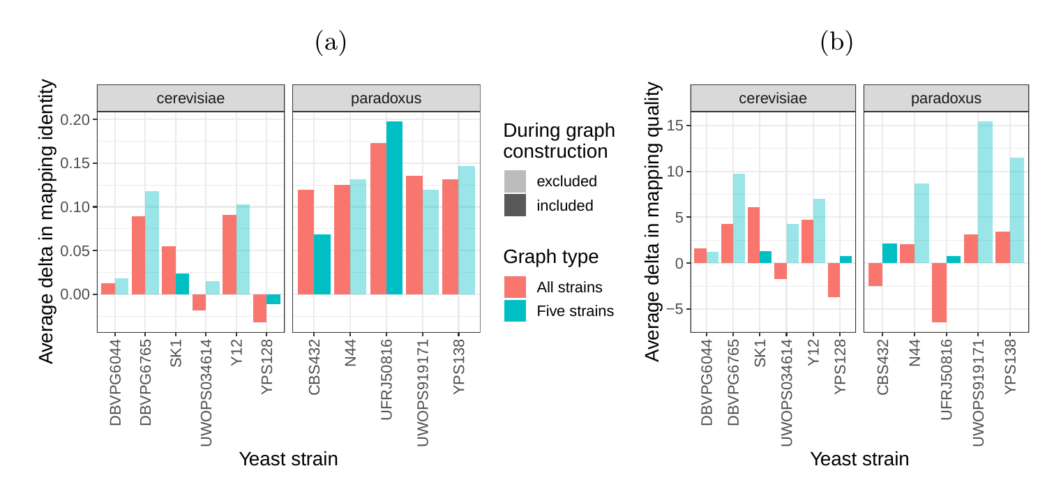 Figure 5: SV genotyping comparison. Short reads from all 11 non-reference yeast strains were used to genotype SVs contained in the cactus graph and the VCF graph. Subsequently, sample graphs were generated from the resulting SV genotype sets. The short reads were aligned to the sample graphs and reads with identical mapping identity and quality across both sample graphs and an additional empty sample graph were removed from the analysis. The quality of the remaining divergent alignments was used to ascertain SV genotyping performance. The bars show the average delta in mapping identity (a) and in mapping quality (b) of divergent short reads aligned to the sample graphs derived from the cactus graph and the VCF graph. Positive values denote an improvement of the cactus graph over the VCF graph. Colors represent the two strain sets and transparency indicates whether the respective strain was part of the five strains set.
