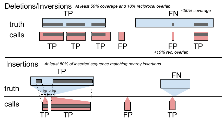 Figure S17: Overview of the SV evaluation by the sveval package. For deletions and inversions, we compute the proportion of a variant that is covered by variants in the other set, considering only variants overlapping with at least 10% reciprocal overlap. A variant is considered true positive if this coverage proportion is higher than 50% and false-positive or false-negative otherwise. A similar approach is used for insertions, although they are first clustered into pairs located less than 20 bp from each other. Then their inserted sequences are aligned to derive the coverage statistics. The SV evaluation approach is described in more detail in the Methods.