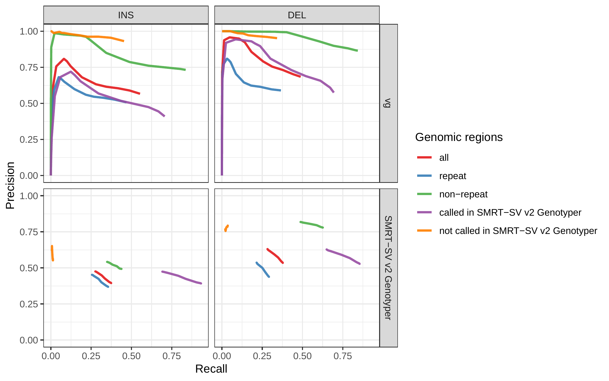 Figure S12: Evaluation across different sets of regions in HG00514 (SVPOP dataset). Calling evaluation.