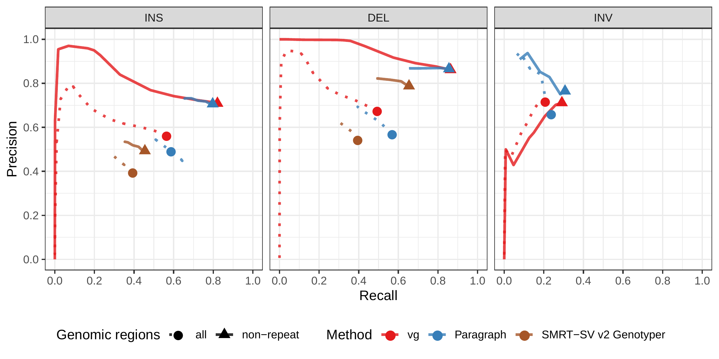 Figure S11: Calling evaluation on the SVPOP dataset. Combined results across the HG00514, HG00733 and NA19240.