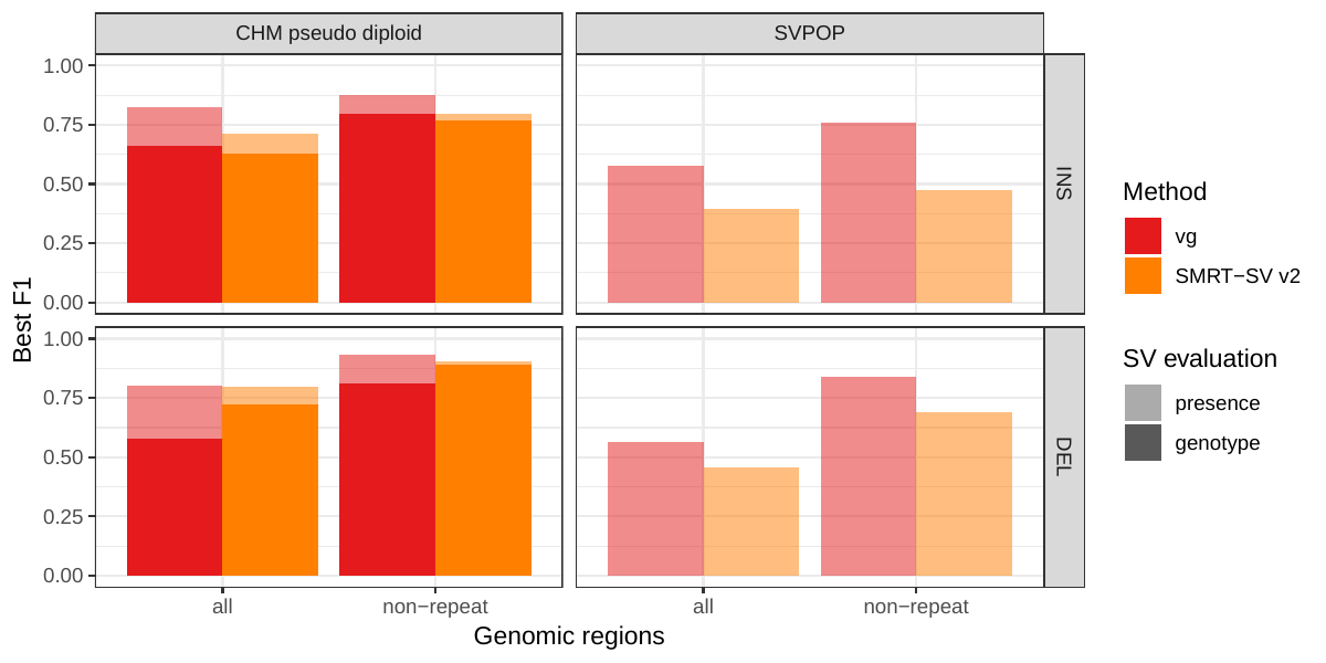 Figure 4: Structural variants from SMRT-SV v2 [5]. The pseudo-diploid genome built from two CHM cell lines and one negative control sample was originally used to train SMRT-SV v2 in Audano et al.[5]. It contains 16,180 SVs. The SVPOP panel shows the combined results for the HG00514, HG00733, and NA19240 individuals, three of the 15 individuals used to generate the high-quality SV catalog in Audano et al. [5]. Here, we report the maximum F1 score (y-axis) for each method (color), across the whole genome or focusing on non-repeat regions (x-axis). We evaluated the ability to predict the presence of an SV (transparent bars) and the exact genotype (solid bars). Genotype information is not available in the SVPOP catalog hence genotyping performance could not be evaluated.