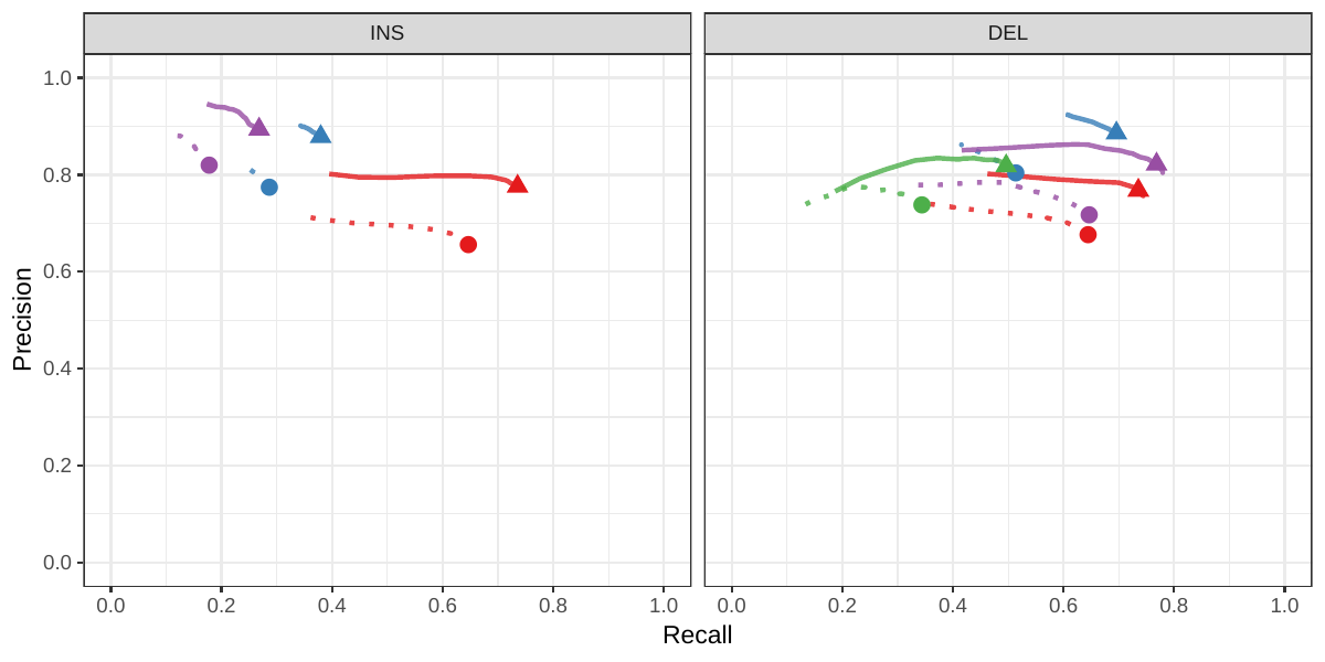 Figure S5: Genotyping evaluation on the Genome in a Bottle dataset. Predicted genotypes on HG002 were compared to the high-quality SVs from this same individual.