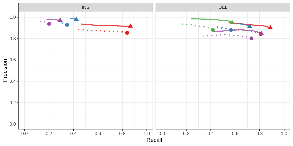Figure S6: Calling evaluation on the Genome in a Bottle dataset. Calls on HG002 were compared to the high-quality SVs from this same individual.