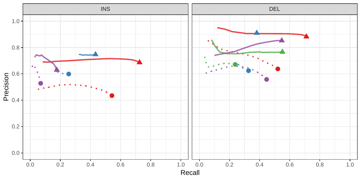 Figure S3: Genotyping evaluation on the HGSVC dataset using real reads. Combined results across the HG00514, HG00733 and NA19240.