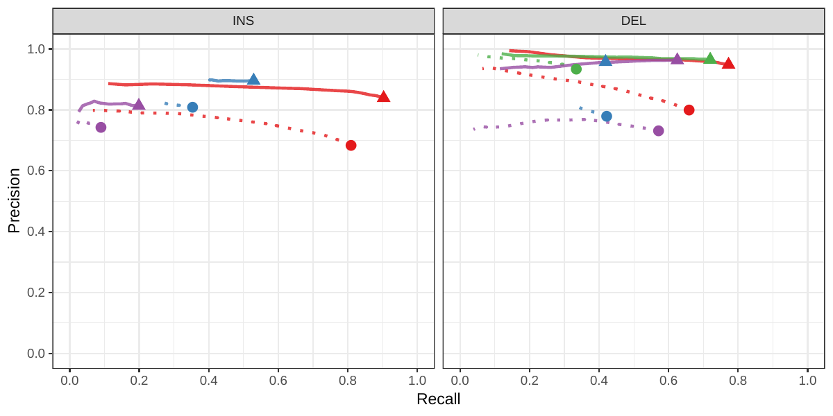 Figure S4: Calling evaluation on the HGSVC dataset using real reads. Combined results across the HG00514, HG00733 and NA19240.