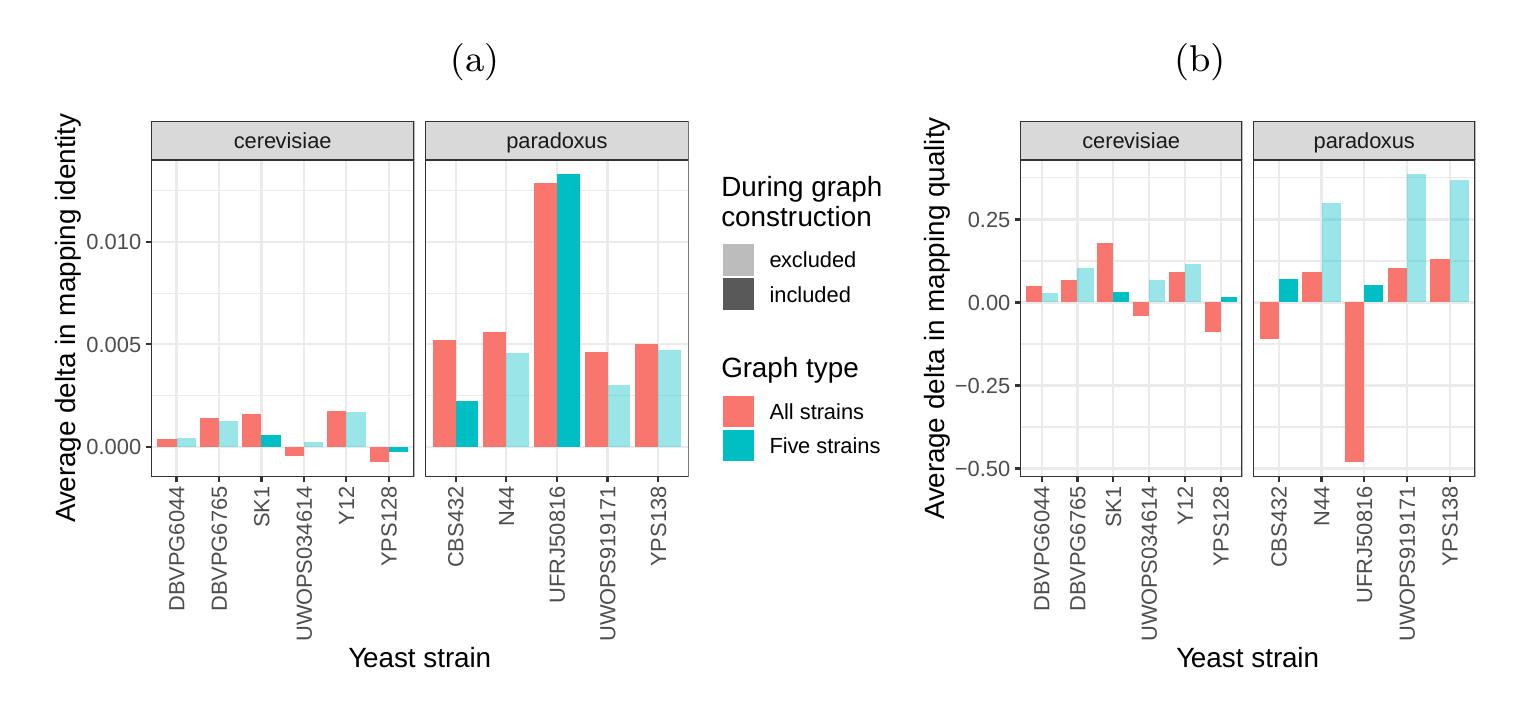 Figure S14: SV genotyping comparison using all reads. Short reads from all 11 non-reference yeast strains were used to genotype SVs contained in the cactus graph and the VCF graph. Subsequently, sample graphs were generated from the resulting SV callsets. The short reads were aligned to the sample graphs and the quality of all alignments was used to ascertain SV genotyping performance. More accurate genotypes should result in sample graphs that have mappings with high identity and confidence for a greater proportion of the reads. a) Average delta in mapping identity of all short reads aligned to the sample graphs derived from cactus graph and VCF graph. b) Average delta in mapping quality of all short reads aligned to the sample graphs derived from cactus graph and VCF graph. Positive values denote an improvement of the cactus graph over the VCF graph. Colors represent the two strain sets and transparency indicates whether the respective strain was part of the five strains set.