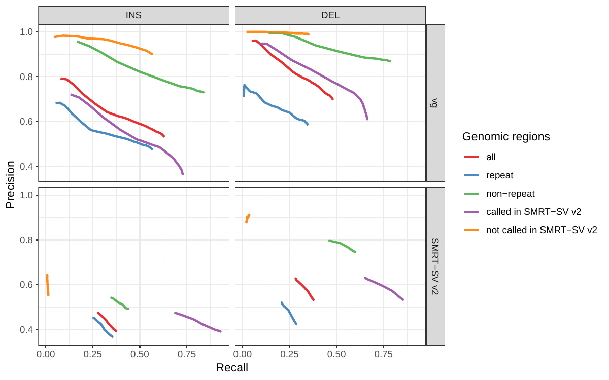 Figure S10: Evaluation across different sets of regions in HG00514 (SVPOP dataset). Calling evaluation.