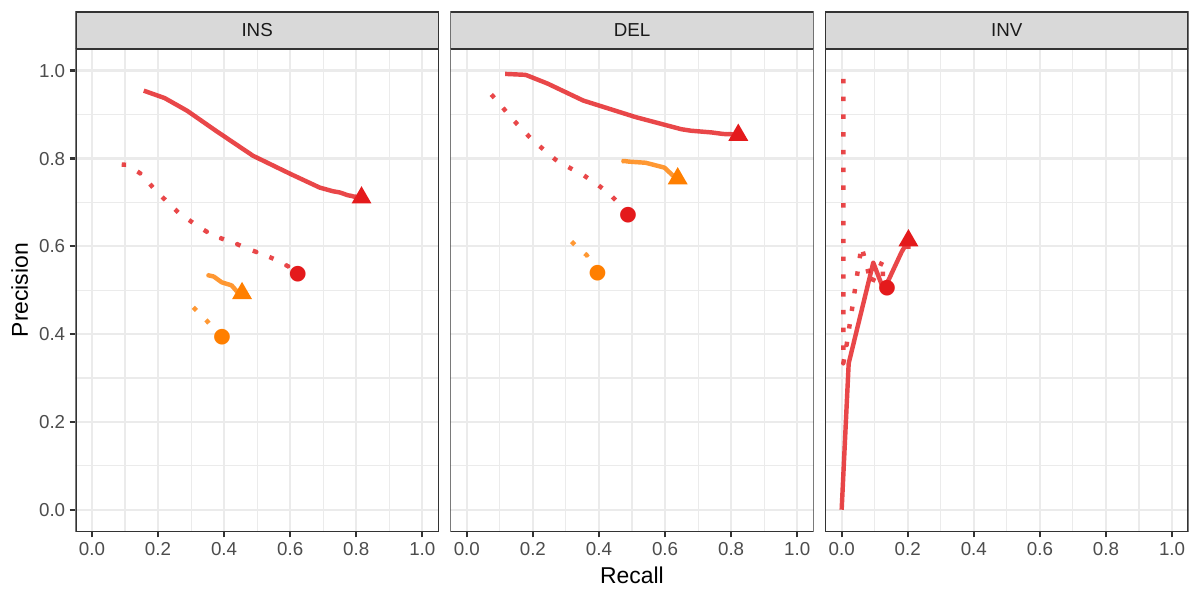Figure S9: Calling evaluation on the SVPOP dataset. Combined results across the HG00514, HG00733 and NA19240.