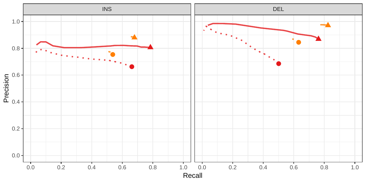 Figure S7: Genotyping evaluation on the CHM pseudo-diploid dataset. The pseudo-diploid genome was built from CHM cell lines and used to train SMRT-SV v2 in Audano et al.[5] The bottom panel zooms on the part highlighted by a dotted rectangle.