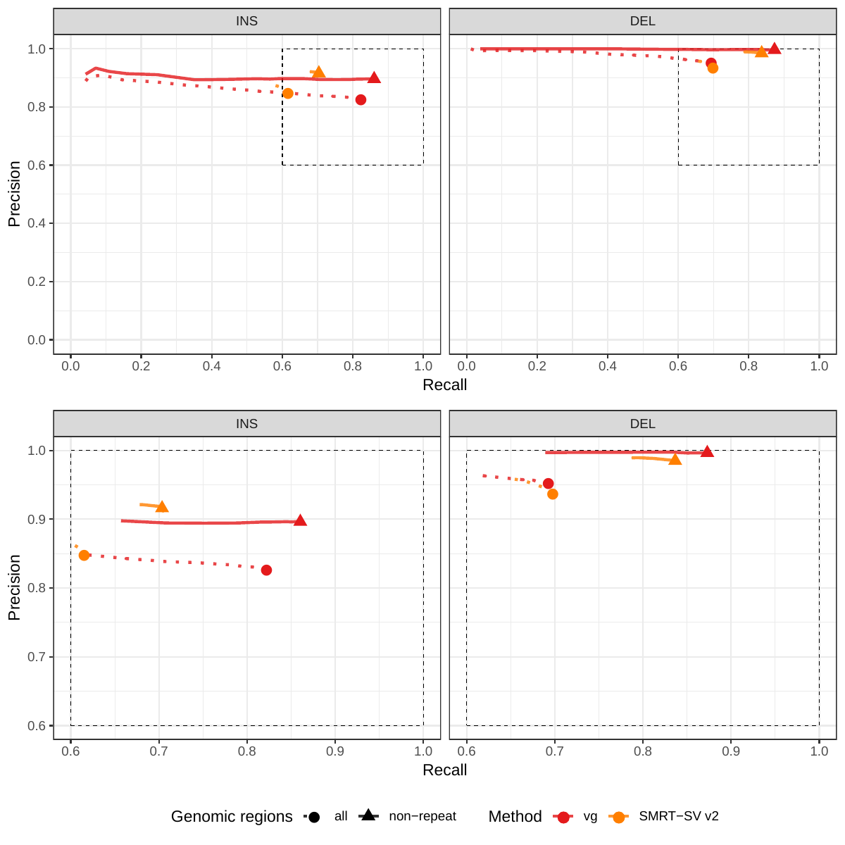 Figure S8: Calling evaluation on the CHM pseudo-diploid dataset. The pseudo-diploid genome was built from CHM cell lines and used to train SMRT-SV v2 in Audano et al.[5]