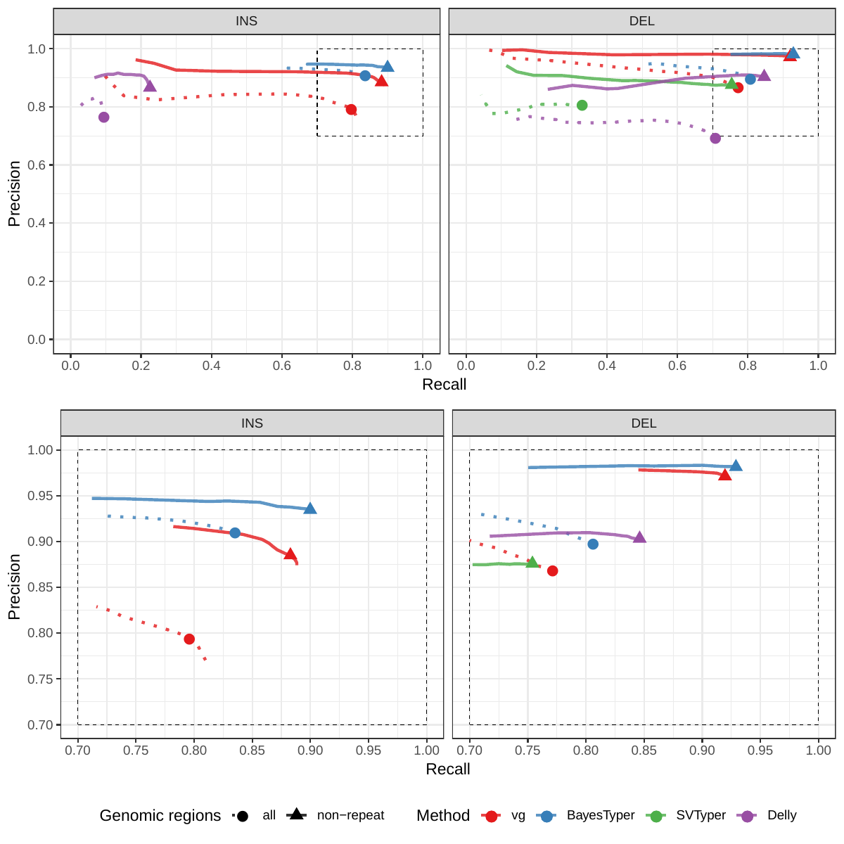 Figure S1: Genotyping evaluation on the HGSVC dataset using simulated reads. Reads were simulated from the HG00514 individual. The bottom panel zooms on the part highlighted by a dotted rectangle.