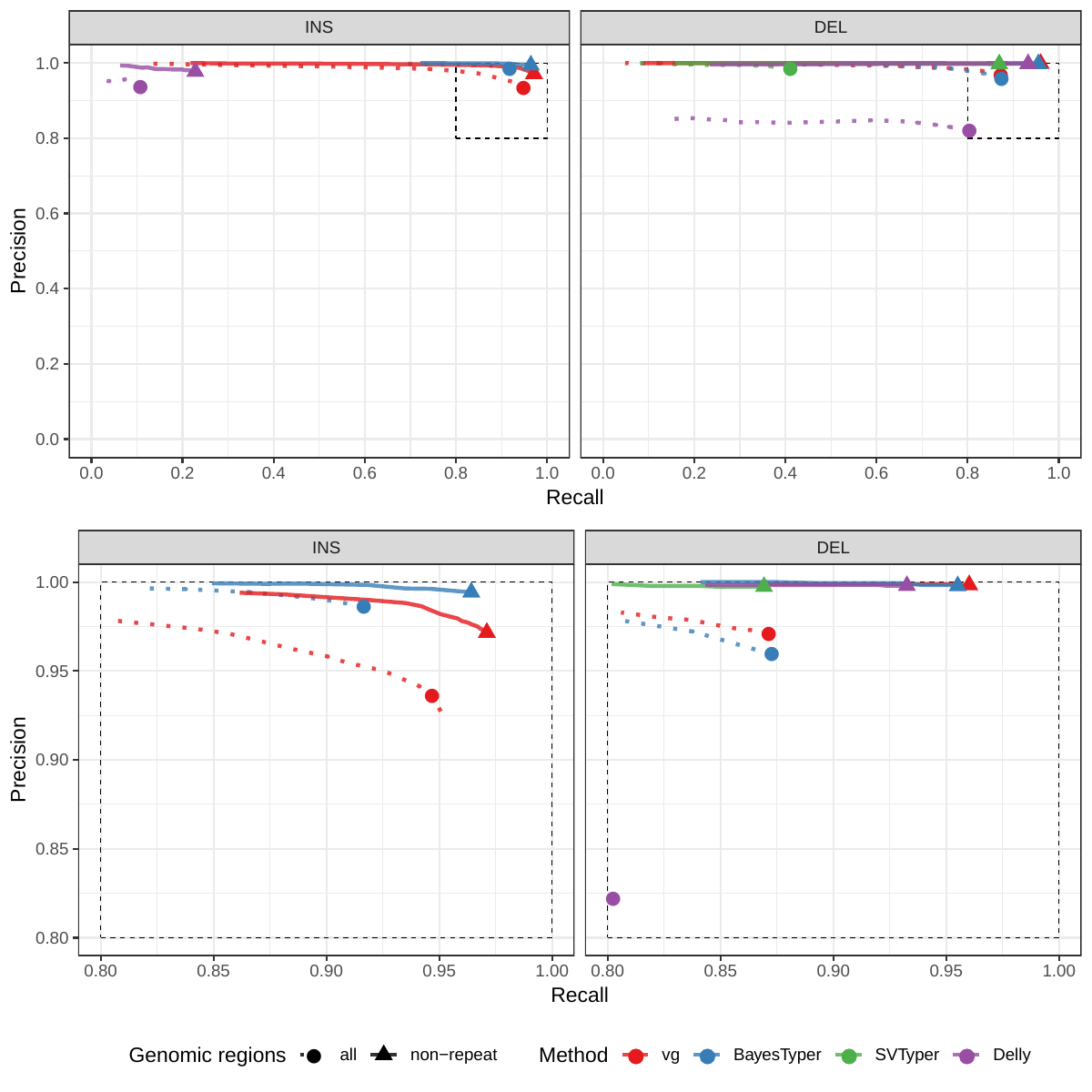 Figure S2: Calling evaluation on the HGSVC dataset using simulated reads. Reads were simulated from the HG00514 individual. The bottom panel zooms on the part highlighted by a dotted rectangle.