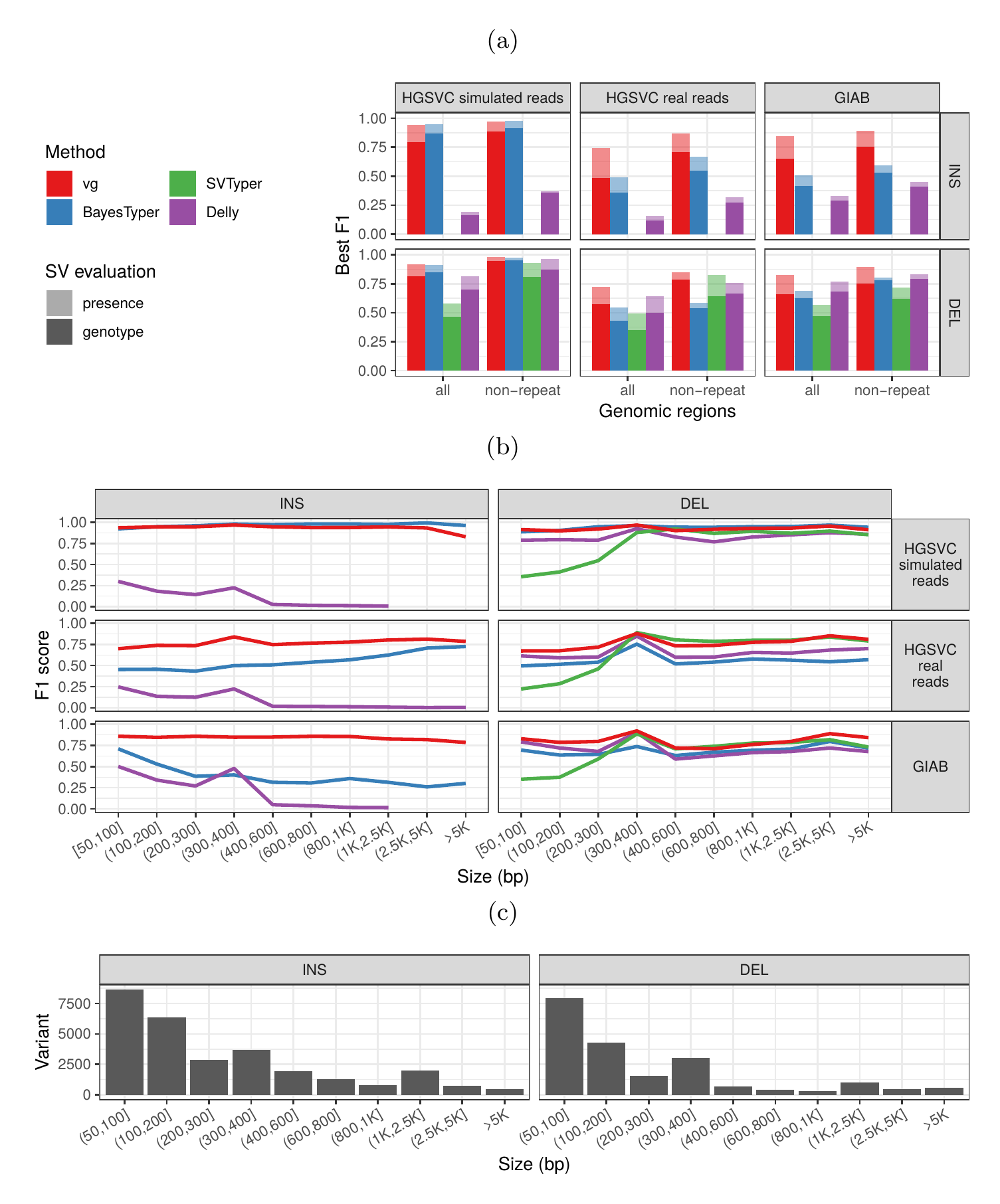 Figure 2: Structural variants from the HGSVC and Genome in a Bottle datasets. HGSVC: Simulated and real reads were used to genotype SVs and compared with the high-quality calls from Chaisson et al.[20]. Reads were simulated from the HG00514 individual. Using real reads, the three HG00514, HG00733, and NA19240 individuals were tested. GIAB: Real reads from the HG002 individual were used to genotype SVs and compared with the high-quality calls from the Genome in a Bottle consortium[21,22]. a) Maximum F1 score for each method (color), across the whole genome or focusing on non-repeat regions (x-axis). We evaluated the ability to predict the presence of an SV (transparent bars) and the exact genotype (solid bars). Results are separated across panels by variant type: insertions and deletions. SVTyper cannot genotype insertions, hence the missing bars in the top panels. b) Maximum F1 score for different size classes when evaluating on the presence of SVs across the whole genome. c) Size distribution of SVs in the HGSVC and GIAB catalogs.