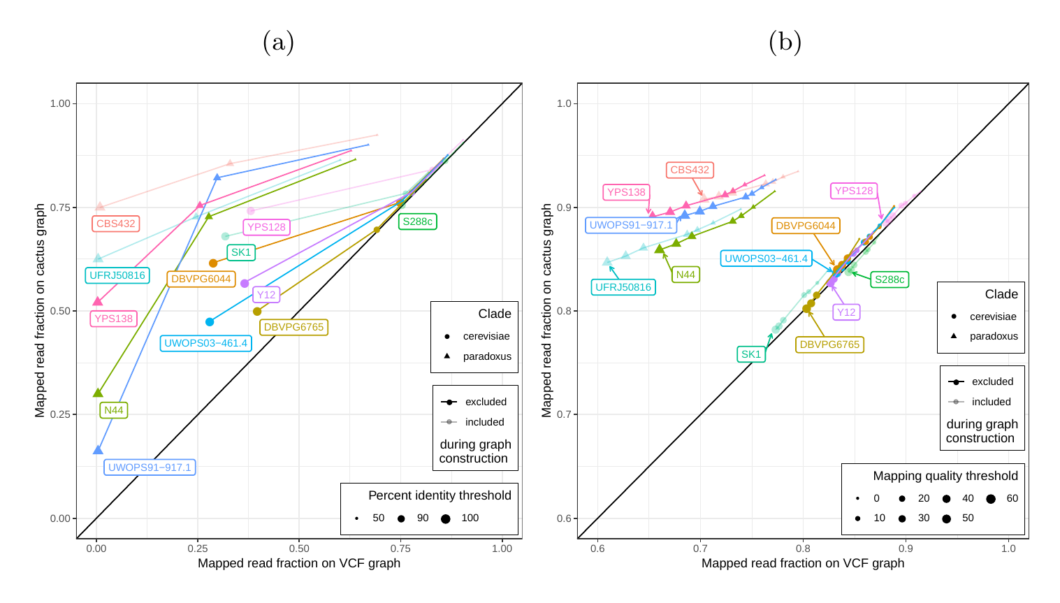 Figure S12: Mapping comparison on graphs of the five strains set. Short reads from all 12 yeast strains were aligned to both graphs. The fraction of reads mapped to the cactus graph (y-axis) and the VCF graph (x-axis) are compared. a) Stratified by percent identity threshold. b) Stratified by mapping quality threshold. Colors and shapes represent the 12 strains and two clades, respectively. Transparency indicates whether the strain was included or excluded in the graphs.