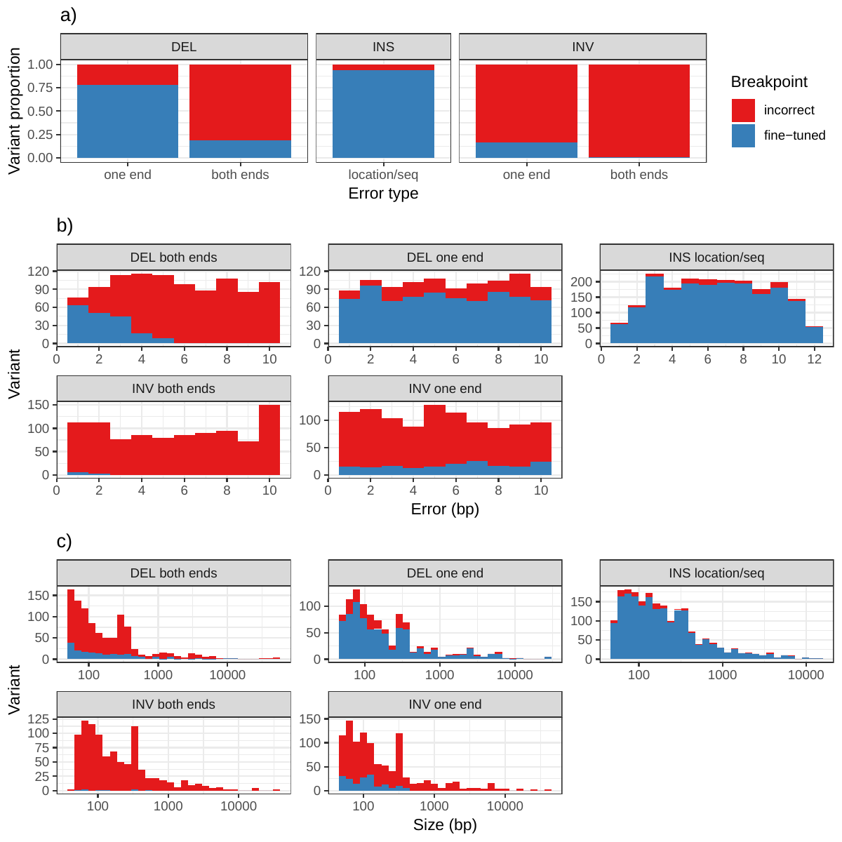 Figure S11: Breakpoint fine-tuning using augmentation through “vg call”. For deletions and inversions, either one or both breakpoints were shifted to introduce errors in the input VCF. For insertions, the insertion location and sequence contained errors. a) Proportion of variant for which breakpoints could be fine-tuned. b) Distribution of the amount of errors that could be corrected or not. c) Distribution of the size of the variants whose breakpoints could be fine-tuned or not.