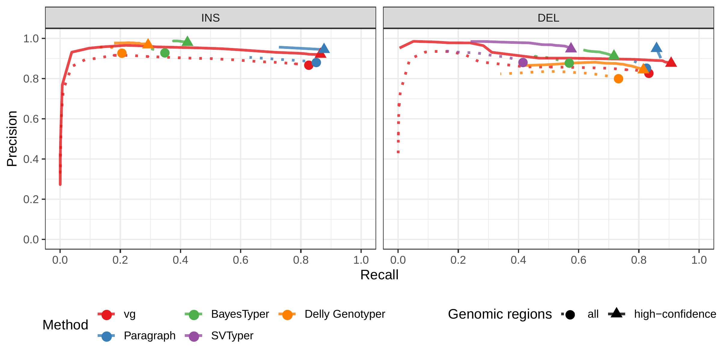 Figure S8: Calling evaluation on the Genome in a Bottle dataset. Calls on HG002 were compared to the high-quality SVs from this same individual.